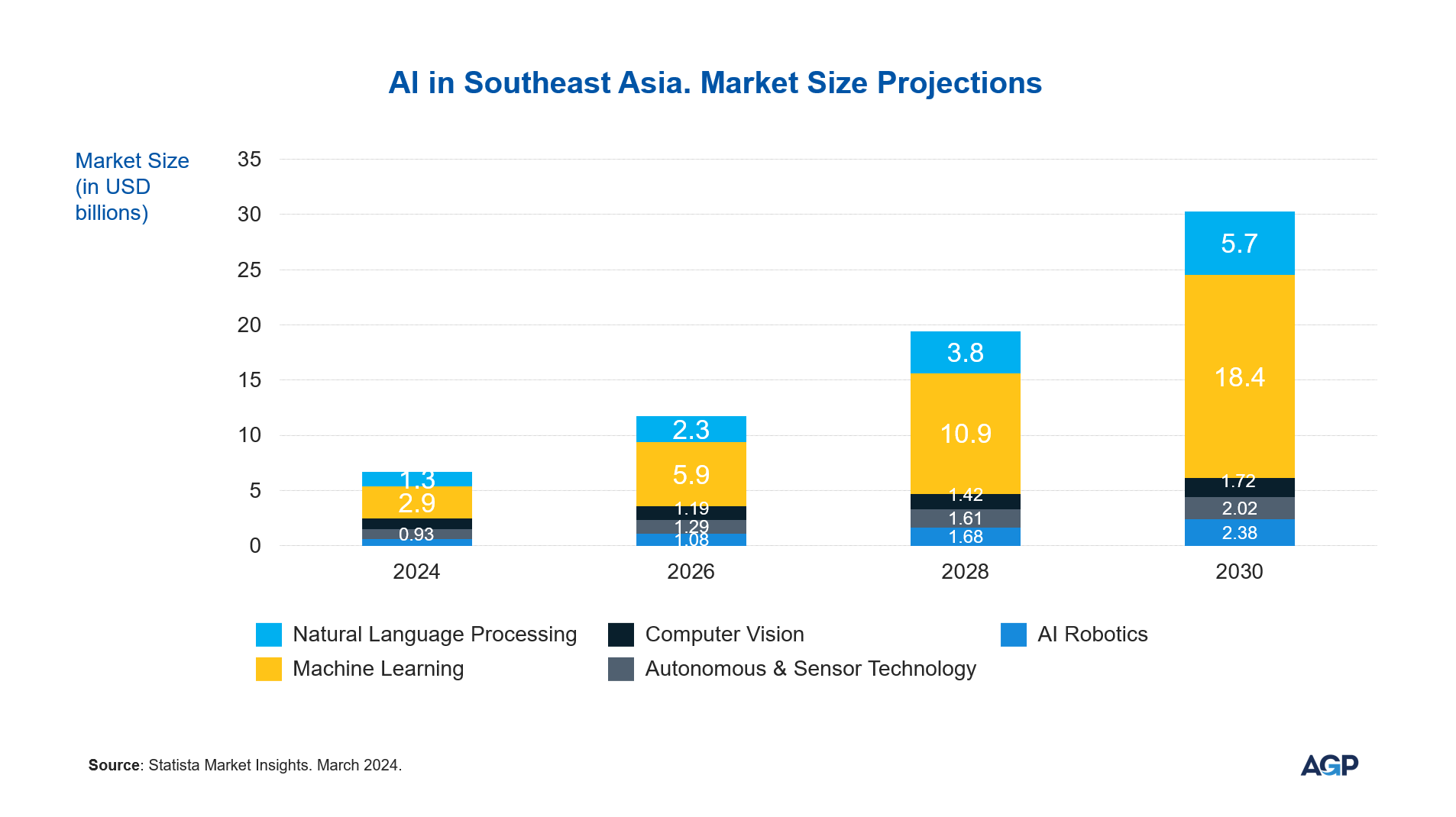 Ai Market Size Projections for Southeast Asia