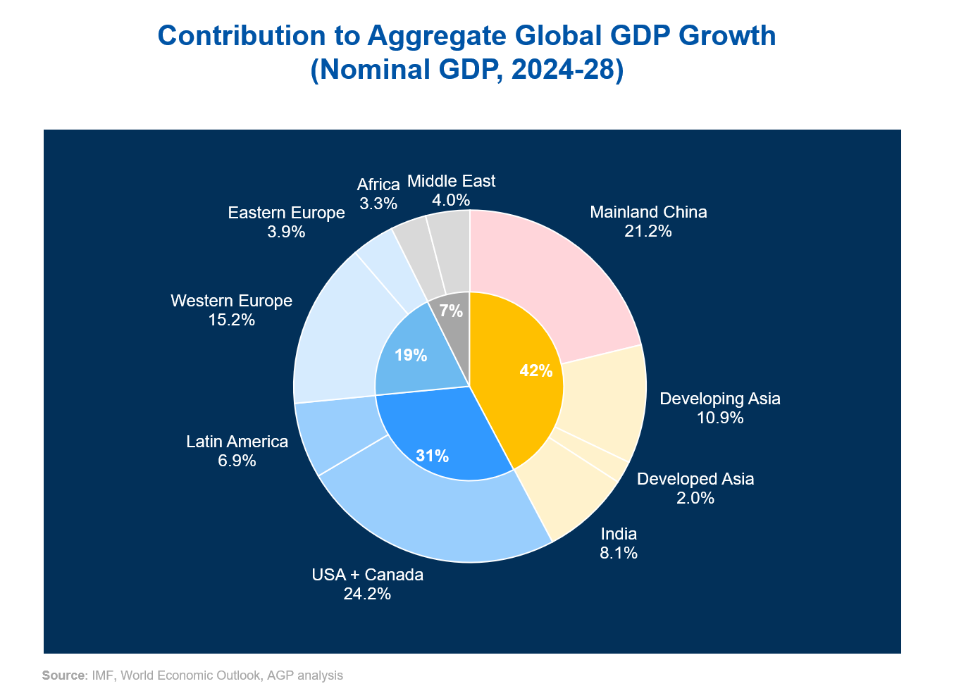Contribution to Aggregate Global GDP Growth (Nominal GDP, 2024-28) Contribution to Aggregate Global GDP Growth (Nominal GDP, 2024-28)