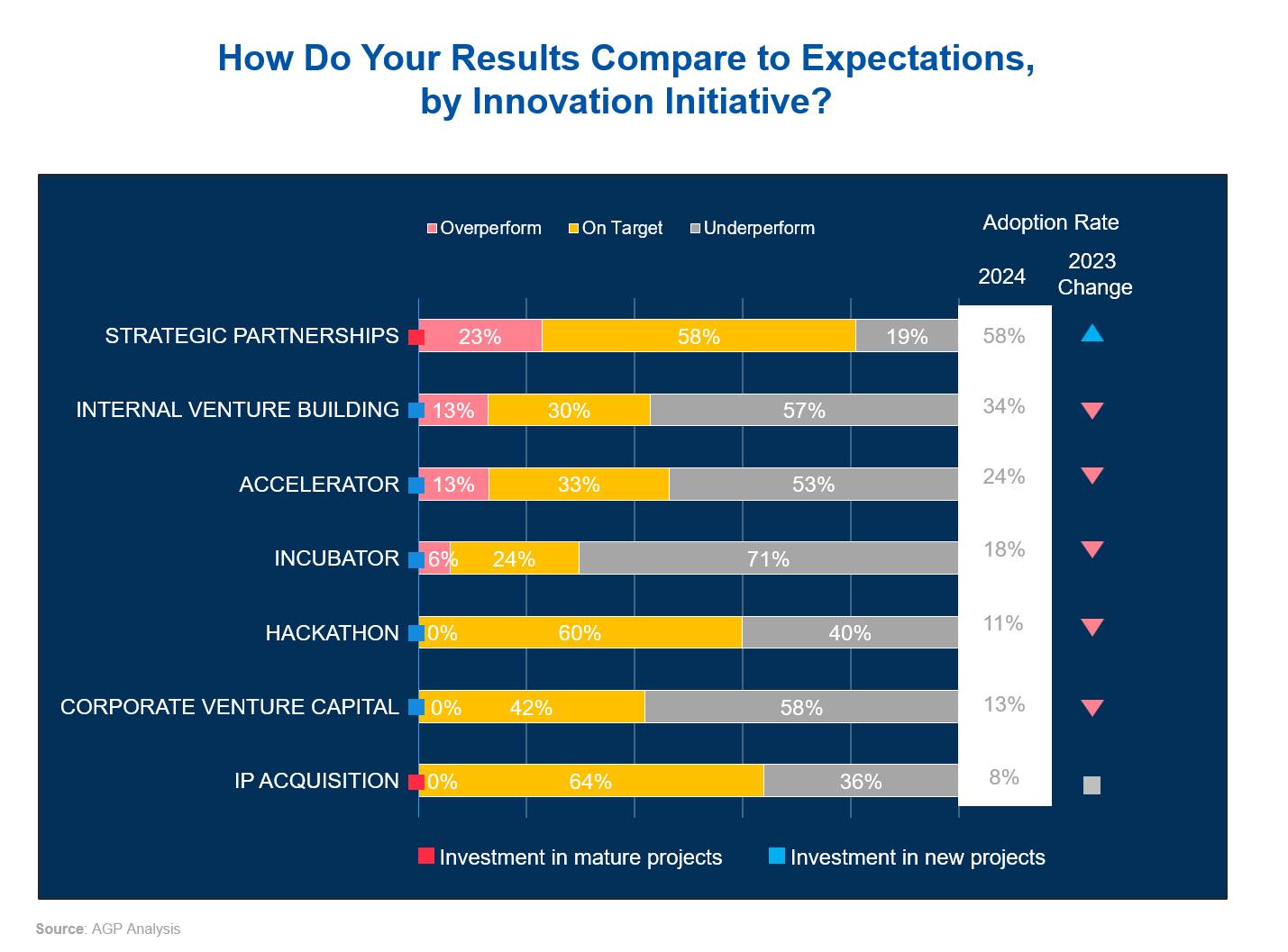How Do Your Results Compare to Expectations by Innovation Initiative How Do Your Results Compare to Expectations by Innovation Initiative