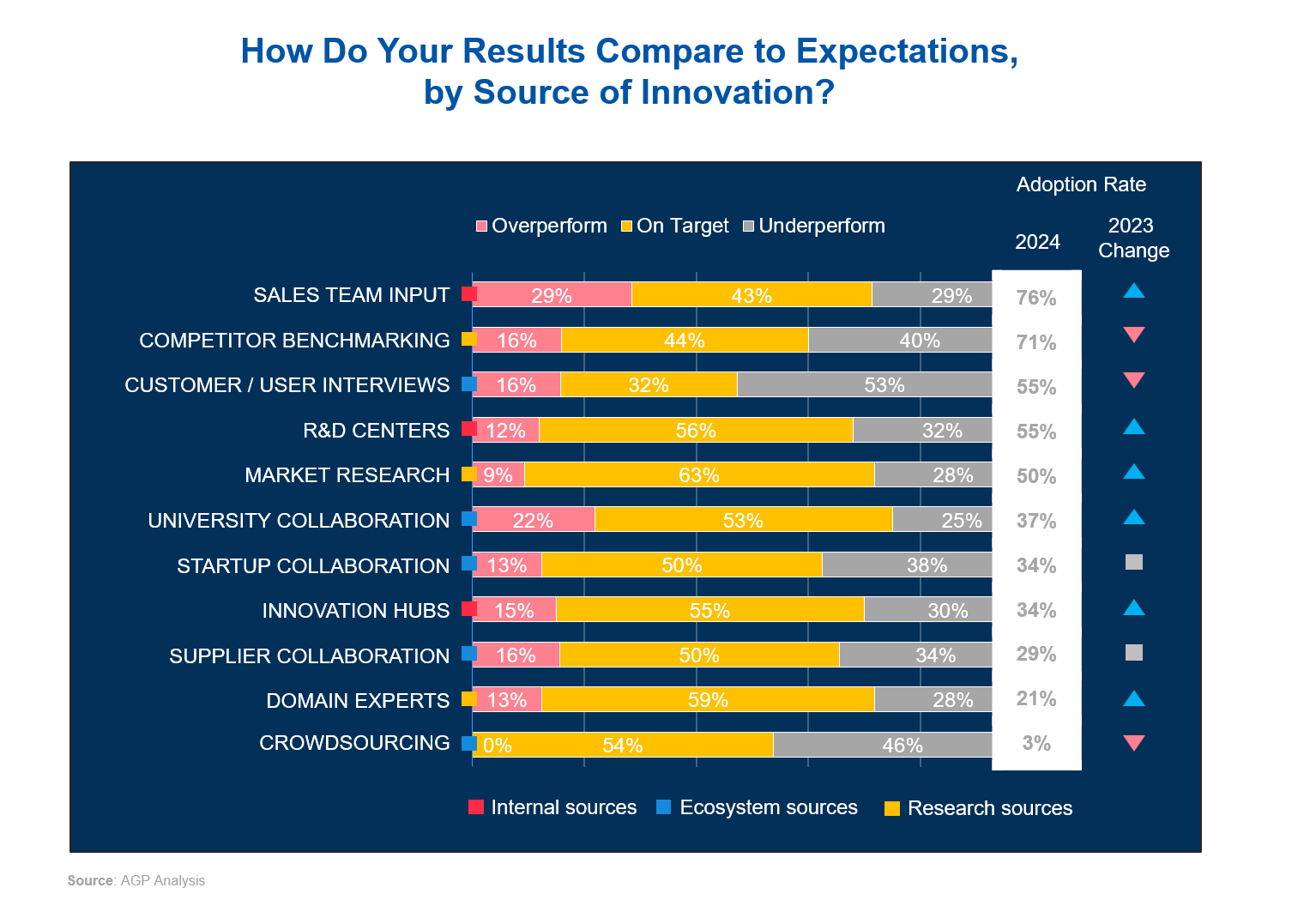How Do Your Results Compare to Expectations by Source of Innovation How Do Your Results Compare to Expectations by Source of Innovation