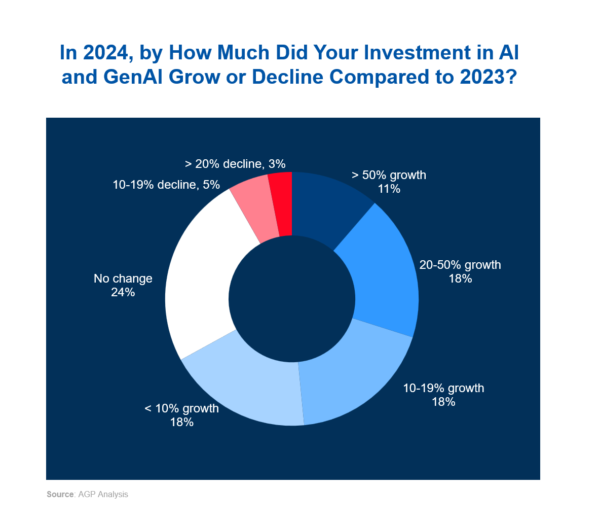 How Much Did Your Investment in AI and GenAI Grow or Decline Compared to 2023 How Much Did Your Investment in AI and GenAI Grow or Decline Compared to 2023