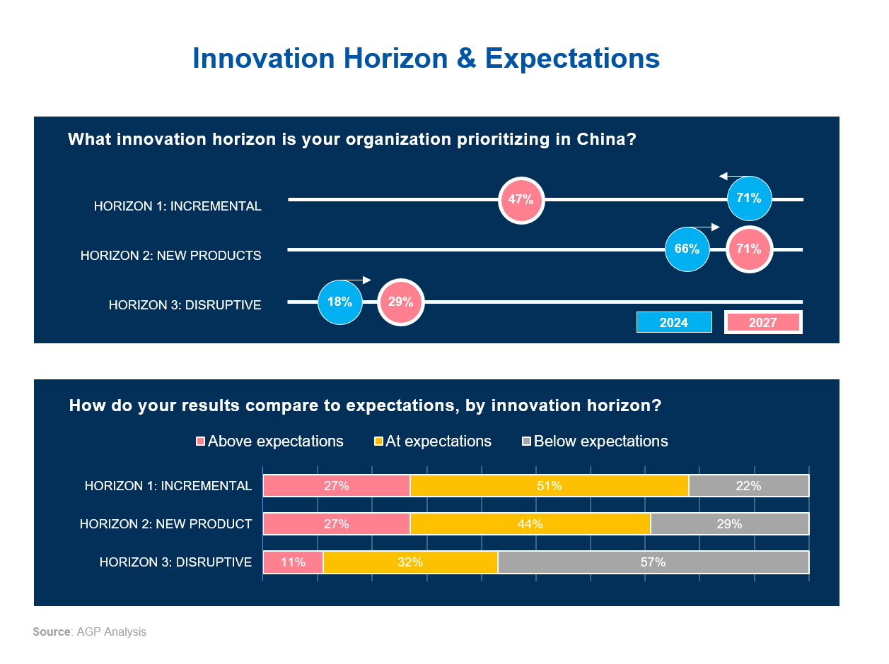 Innovation Horizon & Expectations Innovation Horizon & Expectations