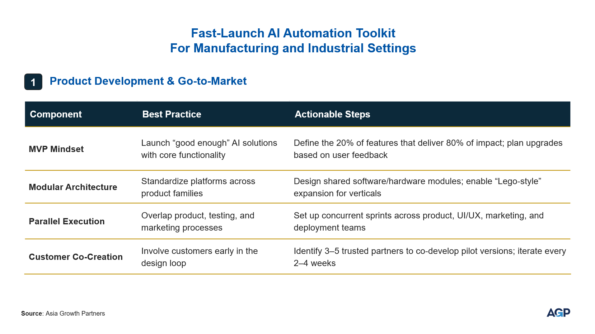 Product Development and Go-to-Market