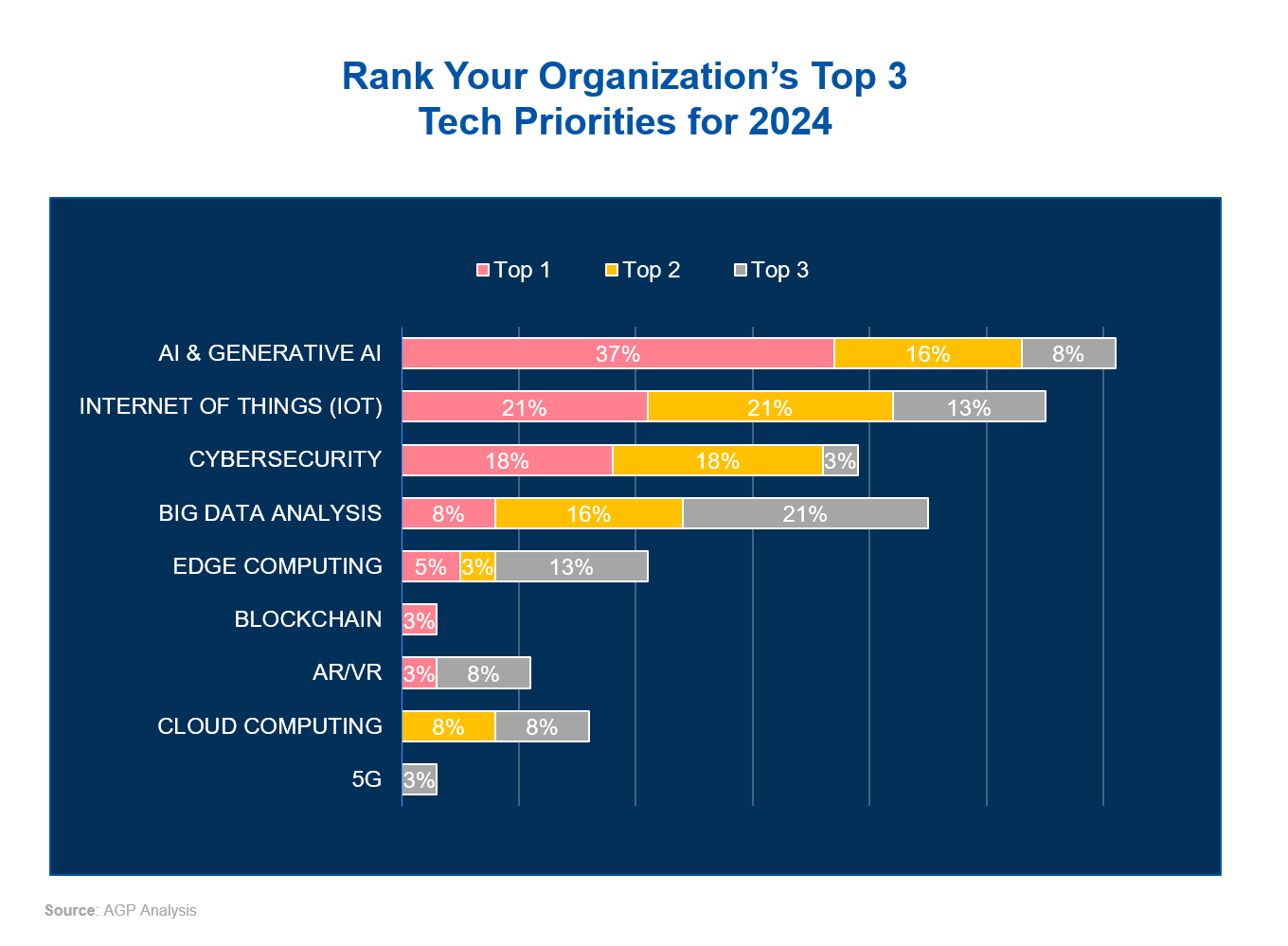 Rank Your Organization’s Top 3 Tech Priorities for 2024 Rank Your Organization’s Top 3 Tech Priorities for 2024