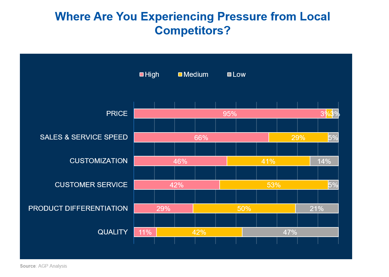 Where Are You Experiencing Pressure from Local Competitors Where Are You Experiencing Pressure from Local Competitors