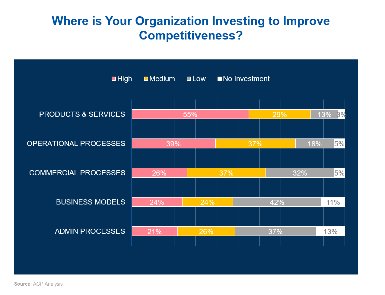 Where is Your Organization Investing to Improve Competitiveness? Where is Your Organization Investing to Improve Competitiveness?