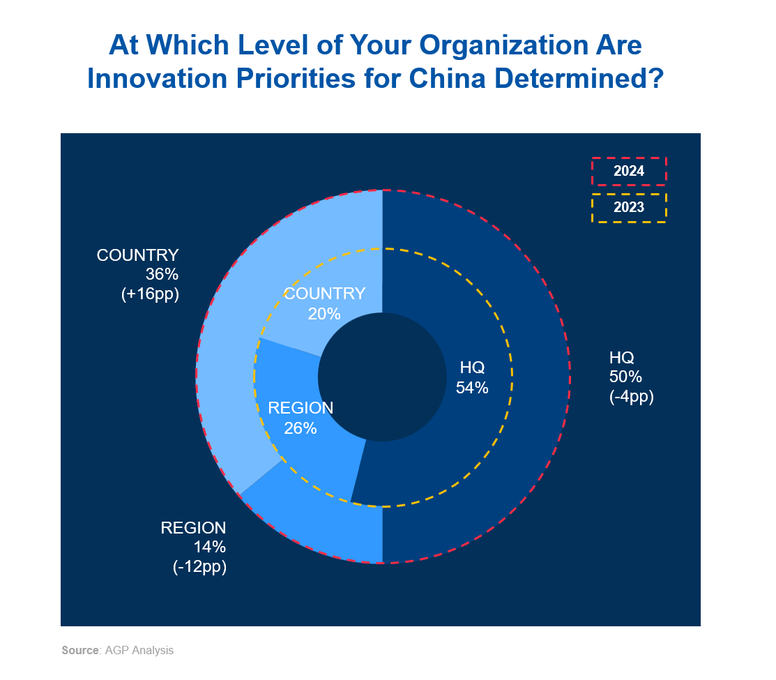 At Which Level of Your Organization Are Innovation Priorities for China Determined? At Which Level of Your Organization Are Innovation Priorities for China Determined?