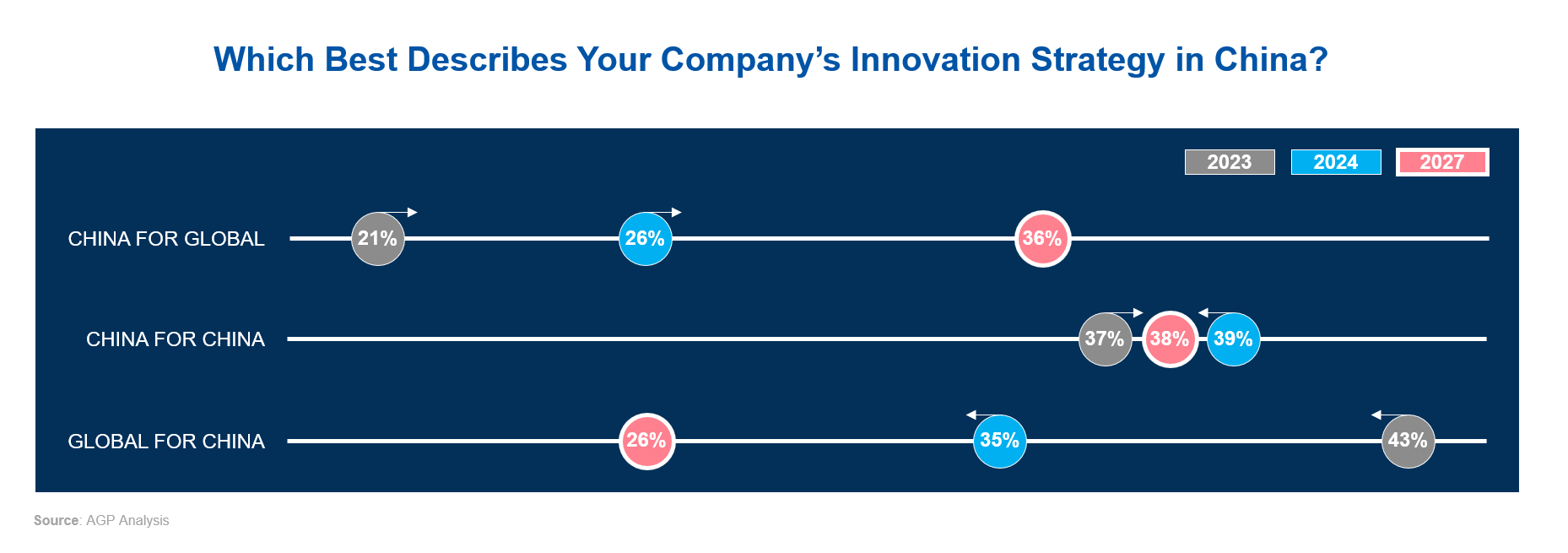 Which best describes your innovation strategy in China Which best describes your innovation strategy in China