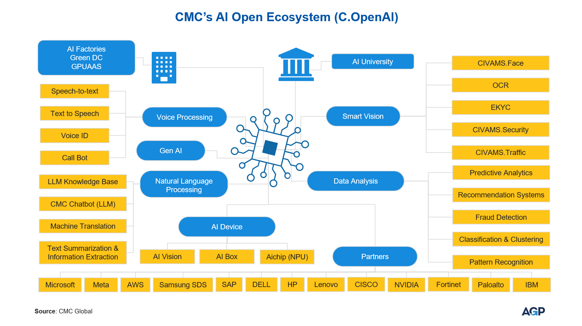 CMC AI Open Ecosystem